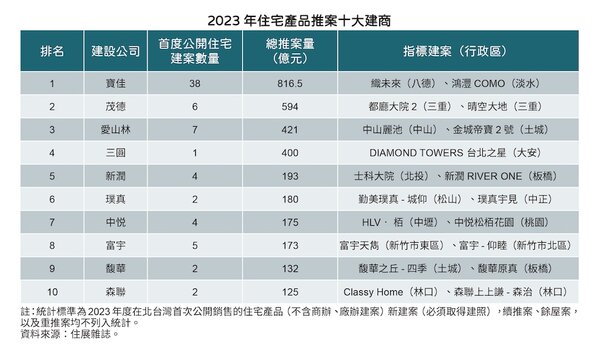 2023年北台灣推案前10大建商。圖／住展雜誌提供