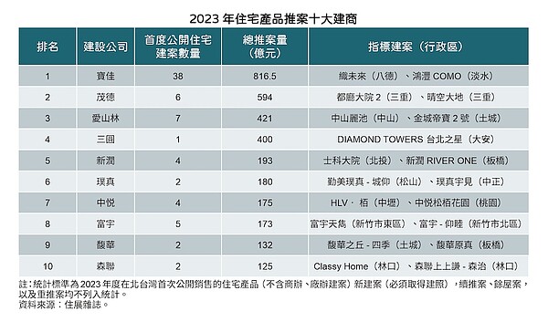 「萬售之王」10大建商出爐!槓上「史上爆量餘屋」專家曝一種結局 2023年北台灣推案前10大建商。圖/住展雜誌提供