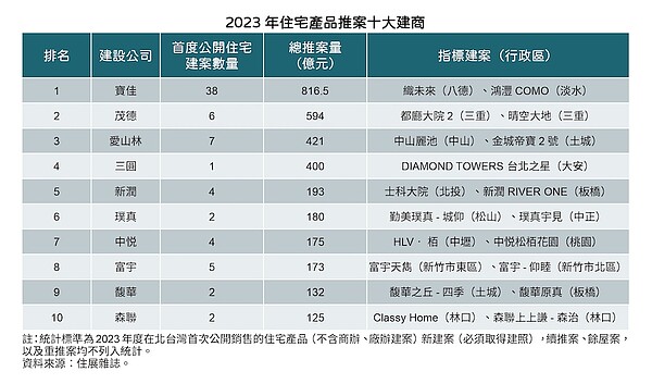 2023年北台灣推案前10大建商。圖／住展雜誌提供