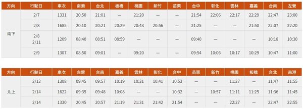 2024春節疏運再加開8班次。圖／台灣高鐵提供