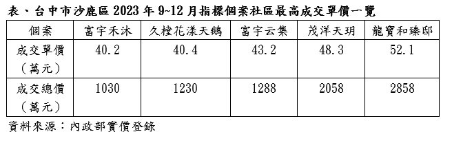 ▼沙鹿近期指標建案多數站上4字頭。(圖/立智提供)