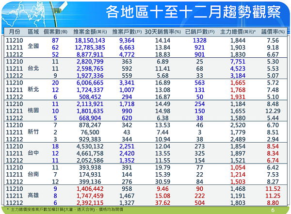 台積電超派!高雄建案「30天狂銷4成」房市大噴發:買氣創3年新高 2023年第4季國泰房地產指數。圖/國泰房地產指數提供