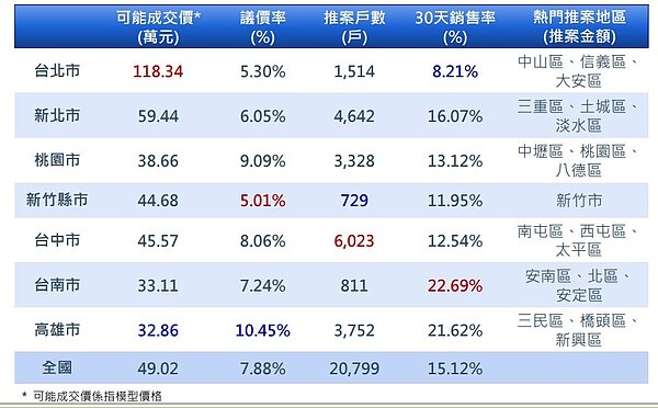 國泰房地產指數顯示,2023年第四季的銷售率大幅增加。圖/國泰房地產指數提供