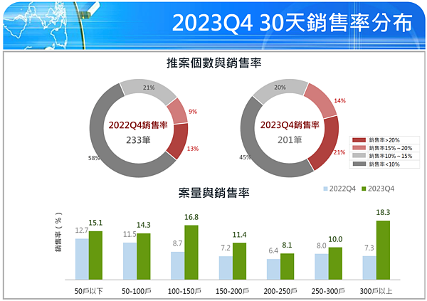 喊空的「笑著笑著就哭了」 國泰指數:房價年增率3.1%、價穩量增 2023年第4季建案銷售率。圖/國泰房地產指數提供