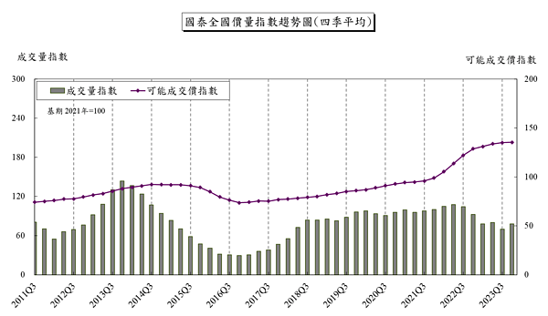 喊空的「笑著笑著就哭了」 國泰指數:房價年增率3.1%、價穩量增 歷年國泰房地產指數走勢。圖/國泰房地產指數提供