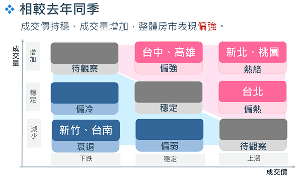 國泰房地產指數25日公布最新2023年第4季數據,區域房市強弱。圖/國泰房地產指數提供
