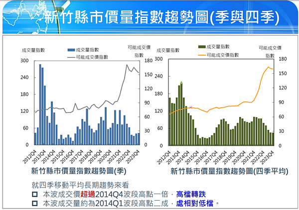 竹科裁員、新竹房市淪七都最弱?在地房仲揭真相 2023年第四季新竹國泰房地產指數。圖/國泰房地產指數提供