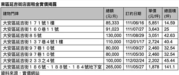 資料來源／信義房屋
