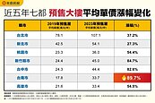 預售領漲中古跟進！「這縣市」房價5年飆9成比新竹更兇
