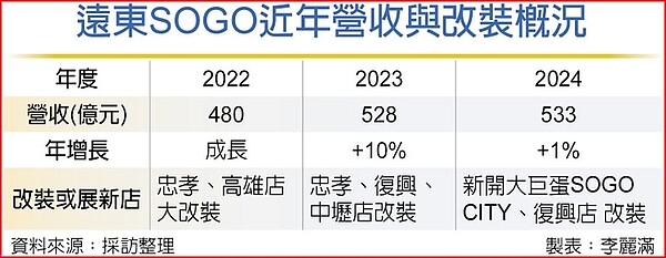 遠東SOGO近年營收與改裝概況