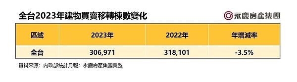 全台2023年建物買賣移轉棟數變化。圖表／資料來源：內政部統計月報；永慶房產集團彙整