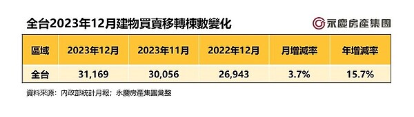 全台2023年12月建物買賣移轉棟數變化。圖表/資料來源:內政部統計月報;永慶房產集團彙整