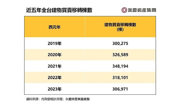 近5年全台建物買賣移轉棟數。圖表／資料來源：內政部統計月報；永慶房產集團彙整