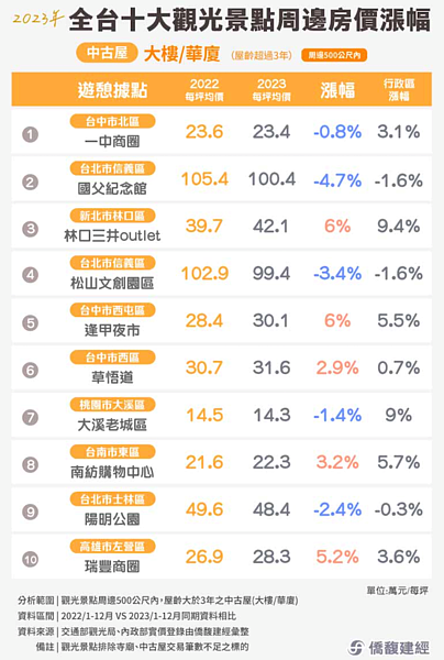 全台10大觀光景點房價。圖／僑馥建經