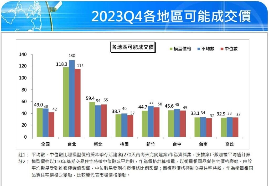 圖／取自國泰房地產指數季報