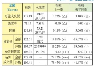 ▼去年第4季預售屋市況呈現價穩量增。(圖/<a href="https://www.cathay-red.com.tw/tw/About/House" data-cke-saved-href="https://www.cathay-red.com.tw/tw/About/House" target="_blank"><span style="color:#000000;">國泰房地產指數</span></a>提供)