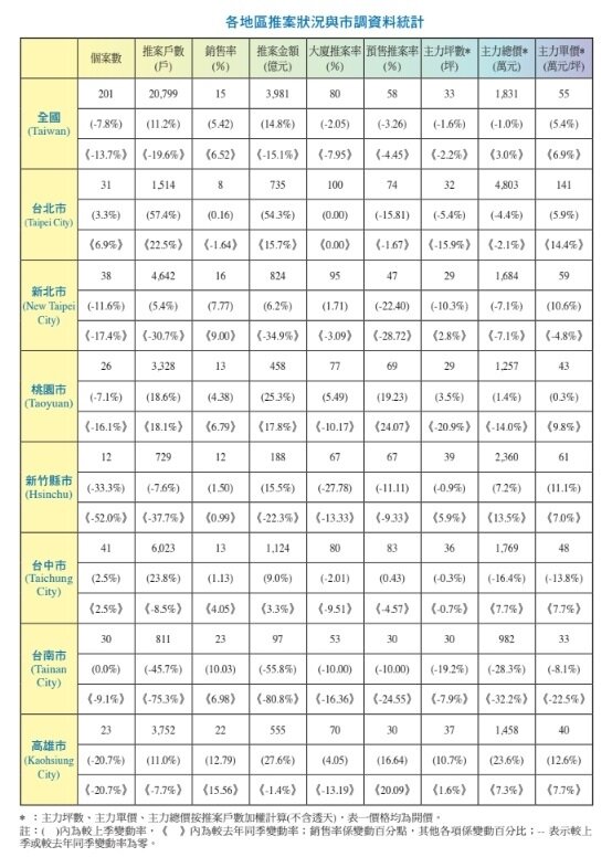 ▼觀察各地區表現,整體穩定,但新竹台南價量俱跌。(圖/<a href="https://www.cathay-red.com.tw/tw/About/House" data-cke-saved-href="https://www.cathay-red.com.tw/tw/About/House" target="_blank"><span style="color:#000000;">國泰房地產指數</span></a>提供)