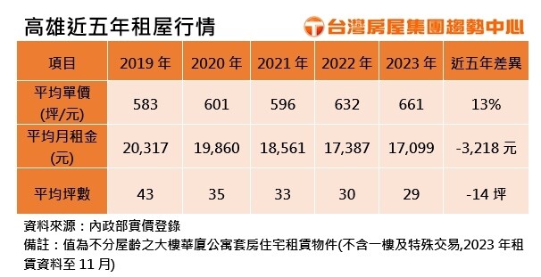 ▼高雄近五年租屋行情。(圖/台灣房屋)