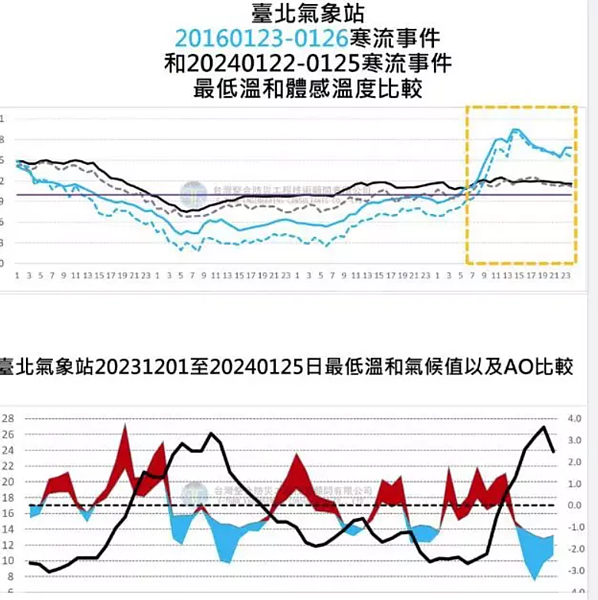 賈新興針對2016霸王級寒流和這波寒流最低溫進行比較。擷取自賈新興臉書