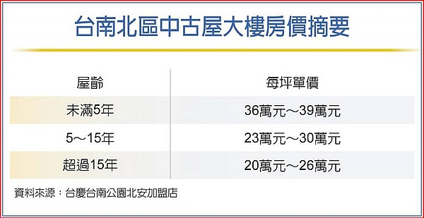 台南北區中古屋大樓房價摘要