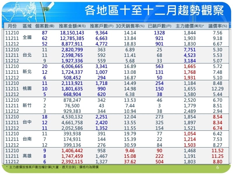 ▼去年第4季預售屋市況呈現價穩量增。（圖／<a href="https://www.cathay-red.com.tw/tw/About/House" data-cke-saved-href="https://www.cathay-red.com.tw/tw/About/House" target="_blank"><span style="color:#000000;">國泰房地產指數</span></a>提供)
