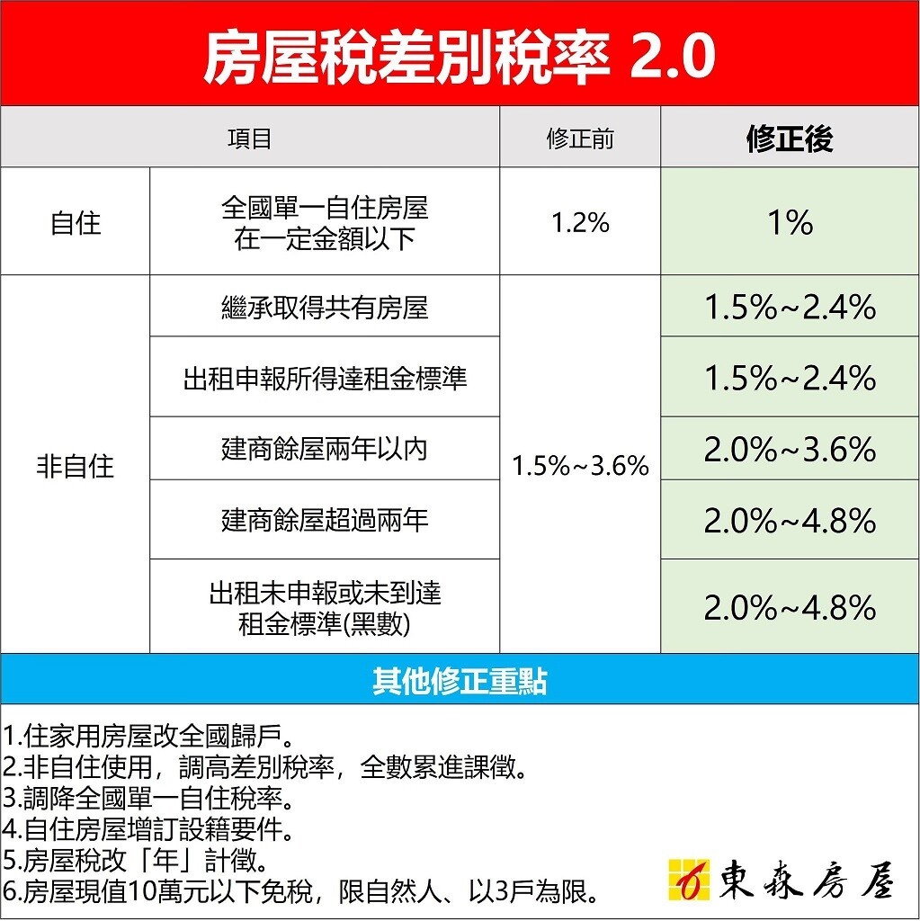 ▼囤房稅2.0最快將於今年7月上路。（圖／<a href="https://www.etwarm.com.tw/actions/etwarmai" data-cke-saved-href="https://www.etwarm.com.tw/actions/etwarmai" target="_blank">東森房屋</a>提供）