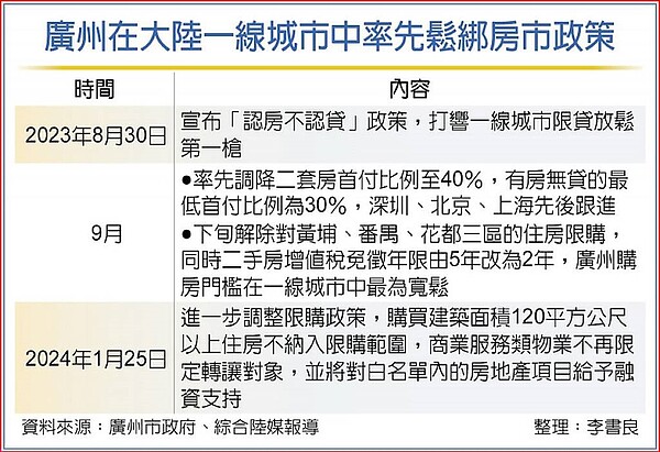 廣州在大陸一線城市中率先鬆綁房市政策