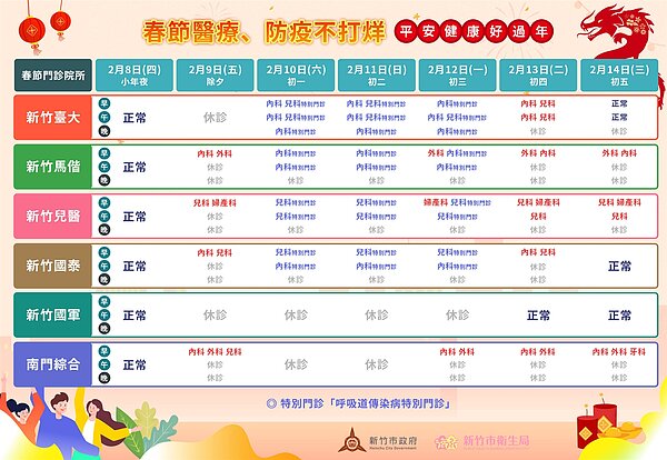 竹市六大醫院提供24小時急診服務。圖／衛生局提供