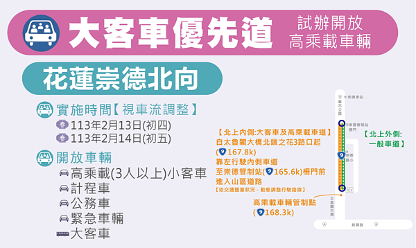 春節期間，台9線蘇花公路實施大客車優先措施，崇德路段則試辦高乘載車輛可走大客車優先道，非高乘載車道則行駛外側一般車道。圖／高公局提供