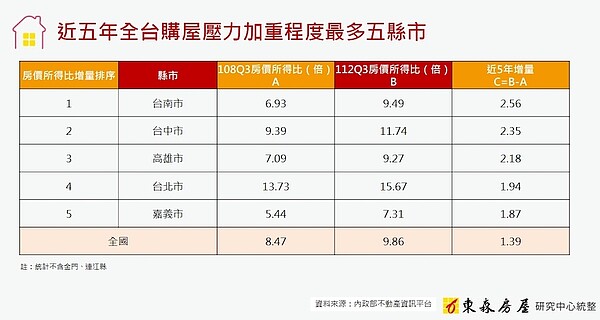 近年房價所得比大增縣市。圖／東森房屋研究中心提供