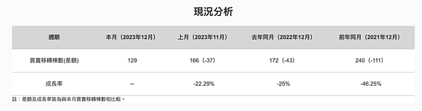 被台積電丟包!買氣狂洩46% 龍潭淪房市孤兒 龍潭建案買賣移轉棟數變化。圖/取自Ctop不動產專業網
