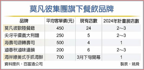 莫凡彼集團旗下餐飲品牌