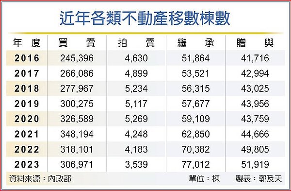 近年各類不動產移數棟數