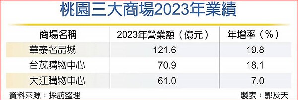 桃園三大商場2023年業績。中國時報