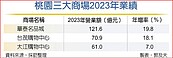 內需回神　桃園五商場營收創高