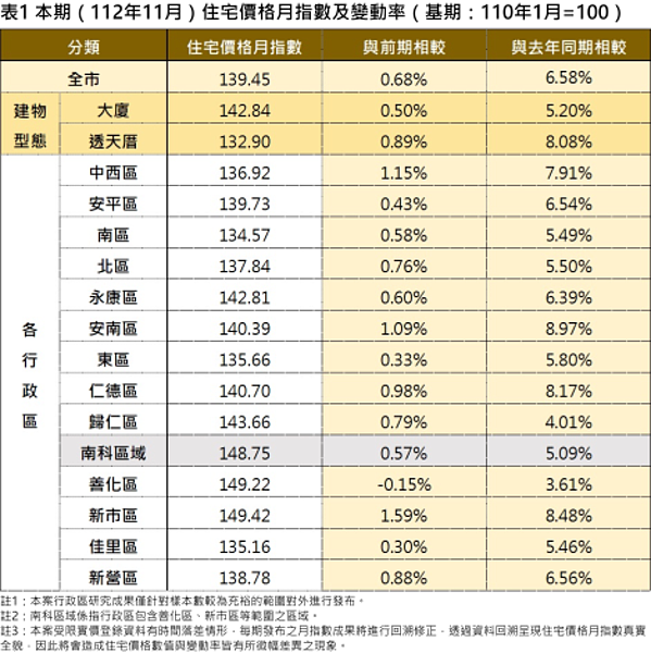 112年11月住宅價格月指數及變動率。圖/台南市地政局提供