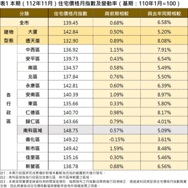 112年11月住宅價格月指數及變動率。圖／台南市地政局提供
