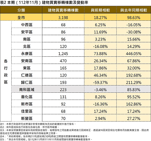112年11月建物買賣移轉棟數及變動率。圖/台南市地政局提供
