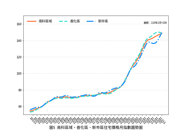 南科區域、善化區、新市區住宅價格月指數趨勢圖。圖/台南市地政局提供