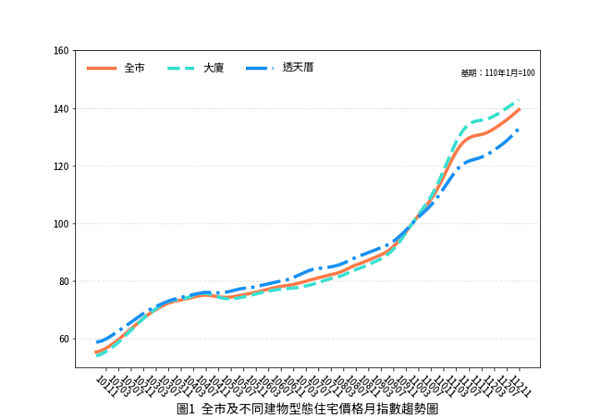 全市及不同建物型態住宅價格月指數趨勢圖。圖/台南市地政局提供
