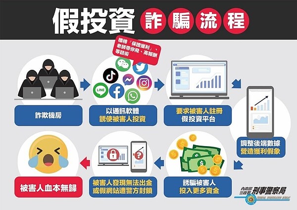 內政部呼籲投資理財選正道,遠離詐騙過好年。圖/內政部提供