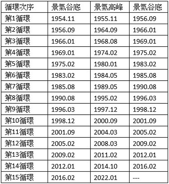表一、台灣歷次景氣循環峰谷日期(資料來源:行政院國家發展委員會)