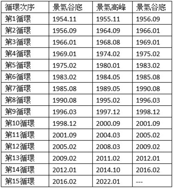 表一、台灣歷次景氣循環峰谷日期（資料來源:行政院國家發展委員會）