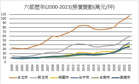 圖二、六都歷年(2000-2023)平均新屋房價變動(資料來源:宏大不動產估價師聯合事務所)
