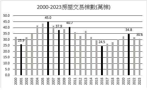 圖一、台灣歷年(2000-2023)房屋交易棟數(資料來源:內政部地政司)