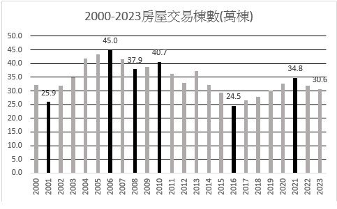 圖一、台灣歷年(2000-2023)房屋交易棟數（資料來源:內政部地政司）