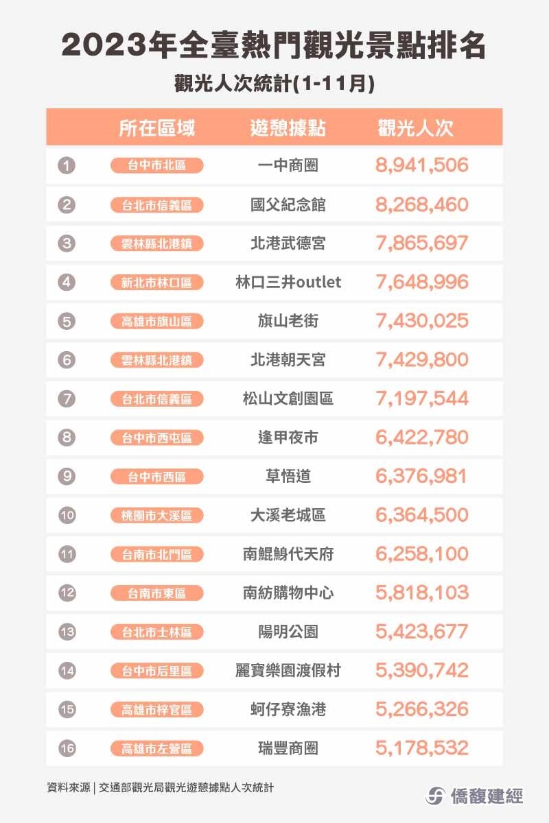 ▼去年1~11月全台觀光景點人次,以台中一中商圈高達894萬人次最多。(圖/<a href="https://ctopmap.ctop.tw/home" target="_blank"><span style="color:#000000;">僑馥建經</span></a>提供)