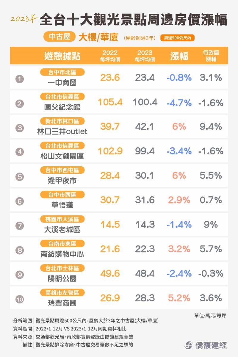 ▼景點熱門未必代表房價就跟漲。(圖/<a href="https://ctopmap.ctop.tw/home" target="_blank"><span style="color:#000000;">僑馥建經</span></a>提供)