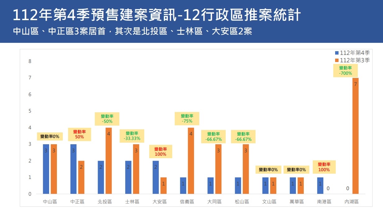 2023年第4季台北市12行政區預售推案統計。圖／台北市地政局提供