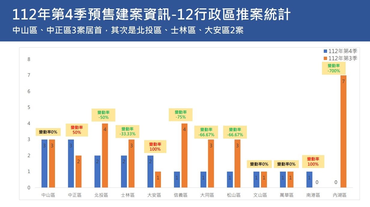 2023年第4季台北市12行政區預售推案統計。圖/台北市地政局提供